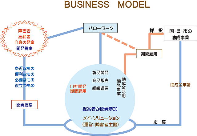ビジネスモデルの図